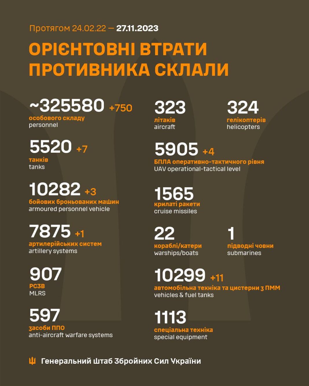 Знищено 750 окупантів та 7 танків за останню добу. Оновлені дані про ворожі втрати